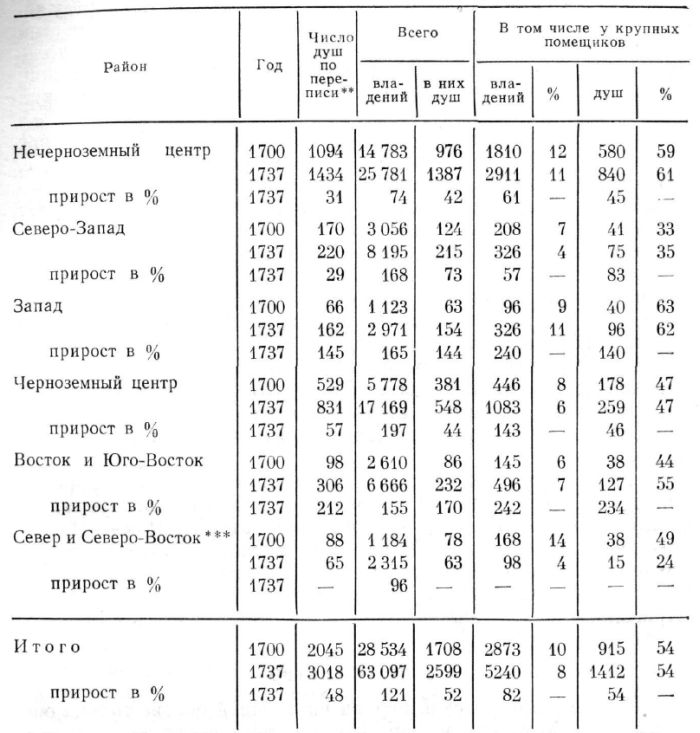 Структура помещичьего душевладения в 1700—1737 гг.