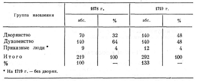 Численность дворянства, духовенства и приказных людей в 1678—1719 гг.