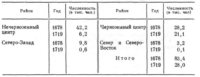 Распределение дворовых людей по районам в 1678 и 1719 гг.