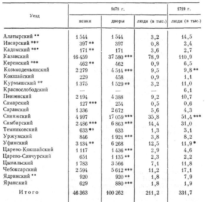 Численность и размещение ясашного населения Востока и Юго-Востока в XVII - начале XVIII в.