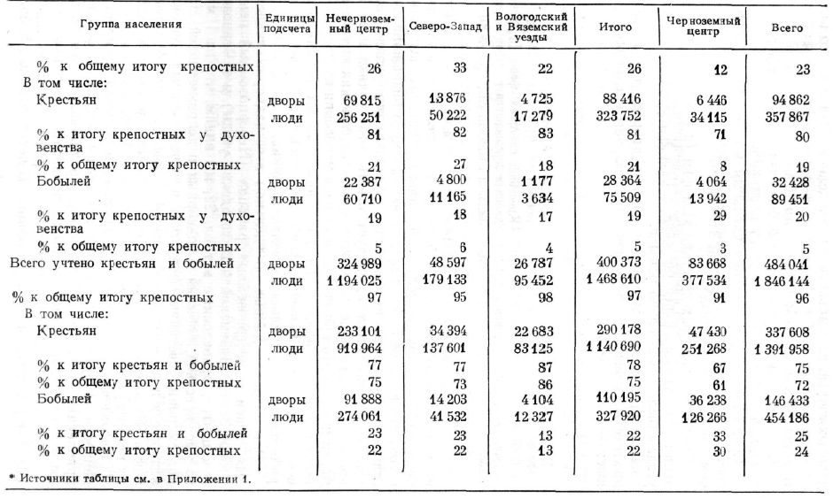 Состав крепостных крестьян у светских феодалов и духовенства по переписи 1678 г.