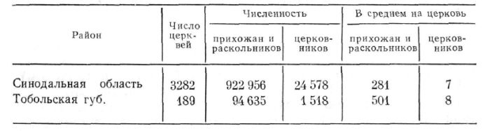 Число прихожан, раскольников и церковников в среднем на одну церковь (по данным 1738 г.)