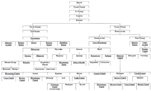 Назовите титул правителя золотой орды потомка чингисхана. Династия Тимуридов генеалогическое дерево. Династия Чингисхана родословная. Родословная Тимура Тамерлана.