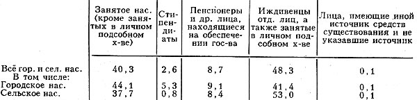 Табл. 7. - Распределение населения по источникам средств к существованию (1979), %