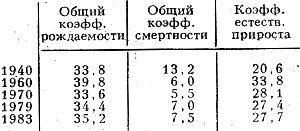 Табл. 3. - Воспроизводство населения, o/oo