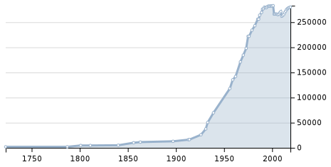 Петрозаводск численность населения. Петрозаводск население график. Население Петрозаводска 2023. Население Петрозаводска за 20 лет. Население петрозаводска на 2023