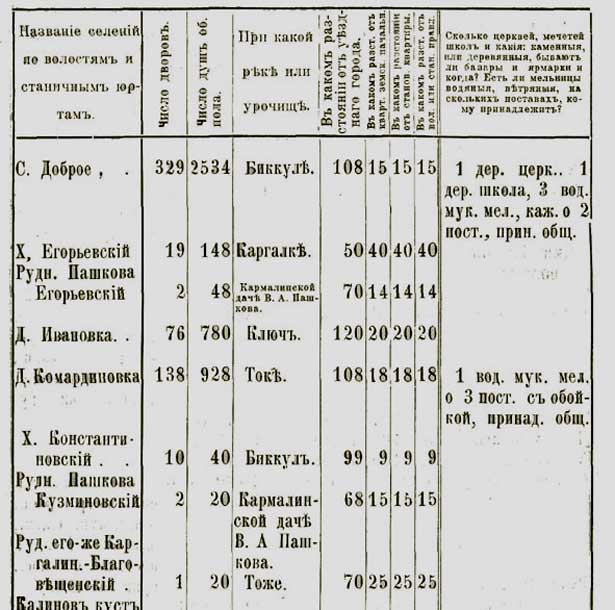 95845849 Деревни и села Оренбургской губернии История и краеведение ОРЕНБУРГСКАЯ ОБЛАСТЬ Провинция 