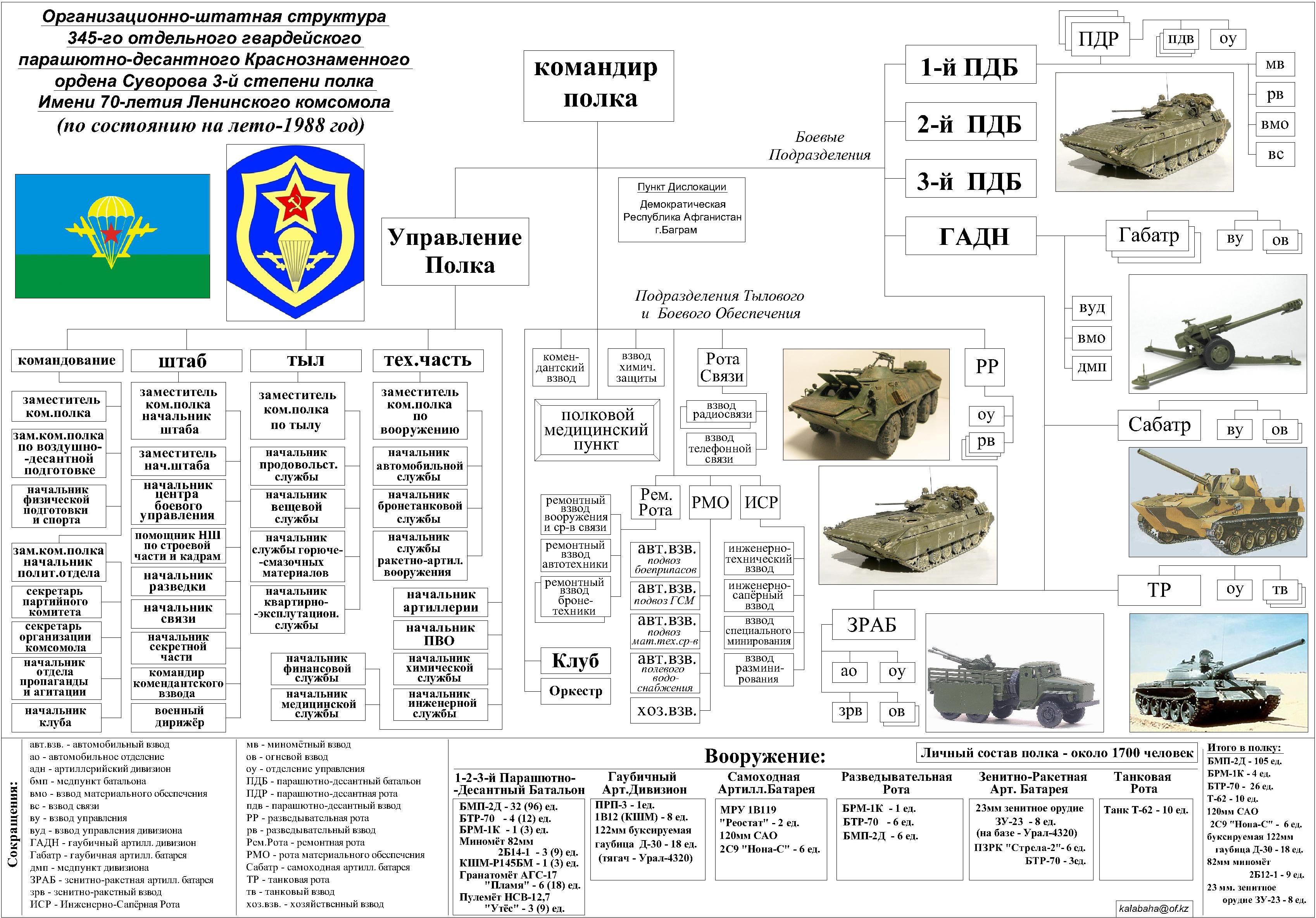 взвод рота батальон полк дивизия бригада численность таблица российская