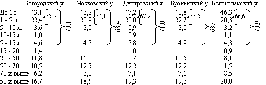 Смертность в Богородском уезде