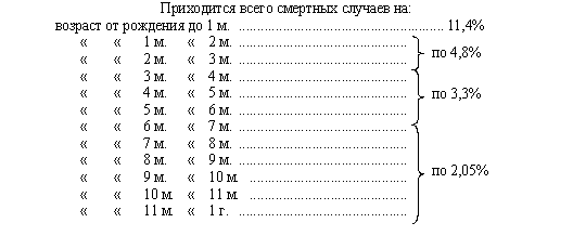 Смертность первого года