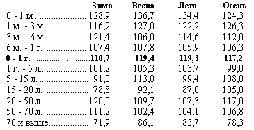 Что касается до взаимного соотношения возрастной смертности мужского и женского пола, наблюдаемой по более крупным периодам - по сезонам , то из нижеследующей таблицы мы видим, что на 100 умерших женщин приходилось умерших мужчин: 