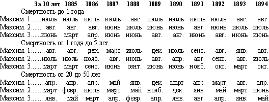 Распределение по годам и месяцам максимумов смертности наиболее обширных по численности наблюдений 3-х возрастных групп - до 1 г., от 1 г. до 5 л. и от 20 до 50 лет - представляется в нижеследующей таблице. 