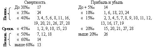 Сравнительная группировка районов по силе смертности и по прибыли и убыли населения 