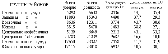 Распределение детской смертности (до 1 г.) в группах районов 