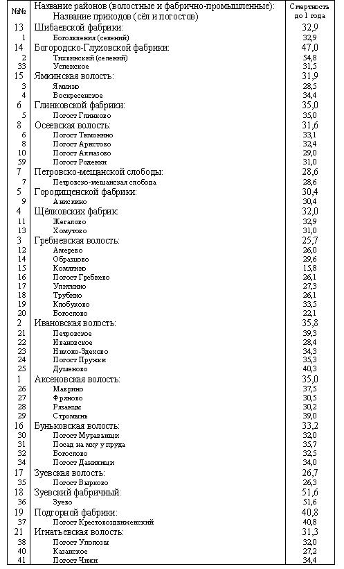 Процентное отношение смертности детей до 1-го года (из всего числа родившихся) в церковных приходах и районах 