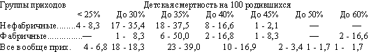 Распределение приходов по силе детской смертности 