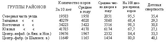 Распределение рогатого скота и детской смертности по частям уезда (по волостям) 